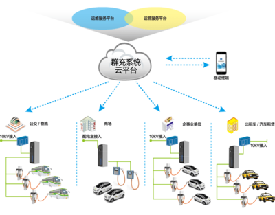 智能群充系統(tǒng) 高效運營管理，構(gòu)筑未來充電設(shè)施網(wǎng)絡(luò)