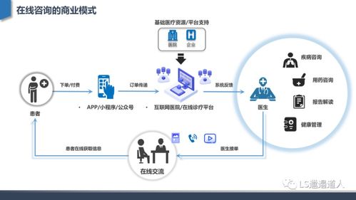 深度行業(yè)分析 從互聯(lián)網(wǎng)醫(yī)院發(fā)展建設到核心功能設計與運營管理